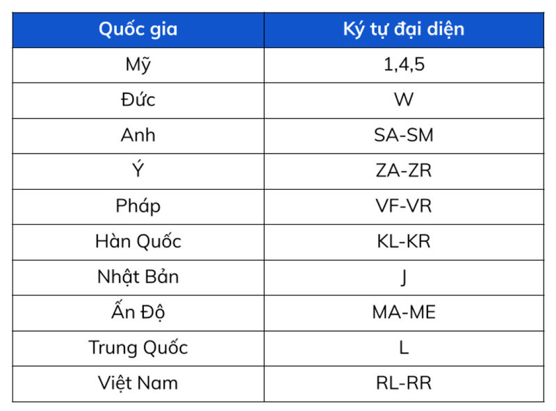 Bảng quy ước các ký hiệu quốc gia trong mã số VIN ô tô
