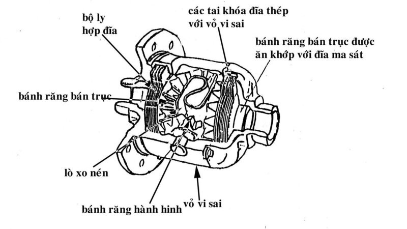 Cấu tạo bên trong bộ khóa vi sai ô tô với các bánh răng