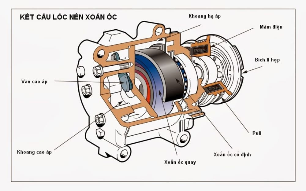 Cấu tạo bên trong của lốc điều hòa ô tô với các bộ phận chính