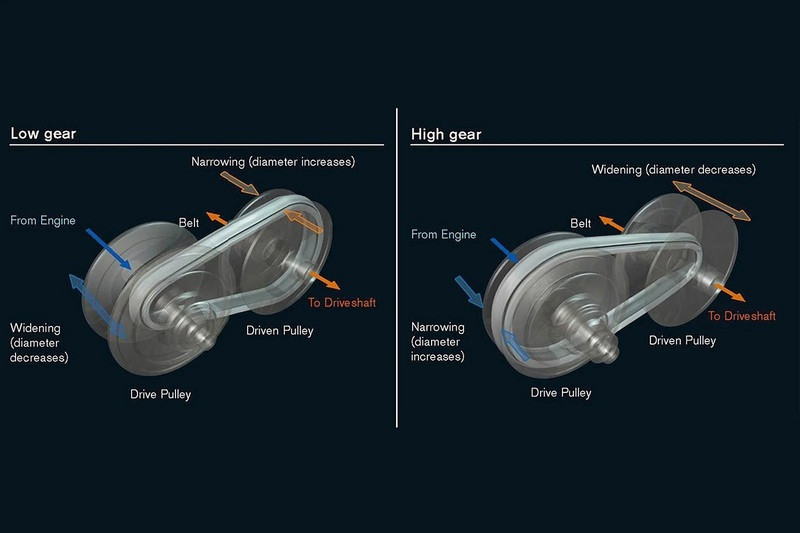 Giải thích chi tiết cách hệ Pulley thay đổi tỷ số truyền trong hộp số CVT
