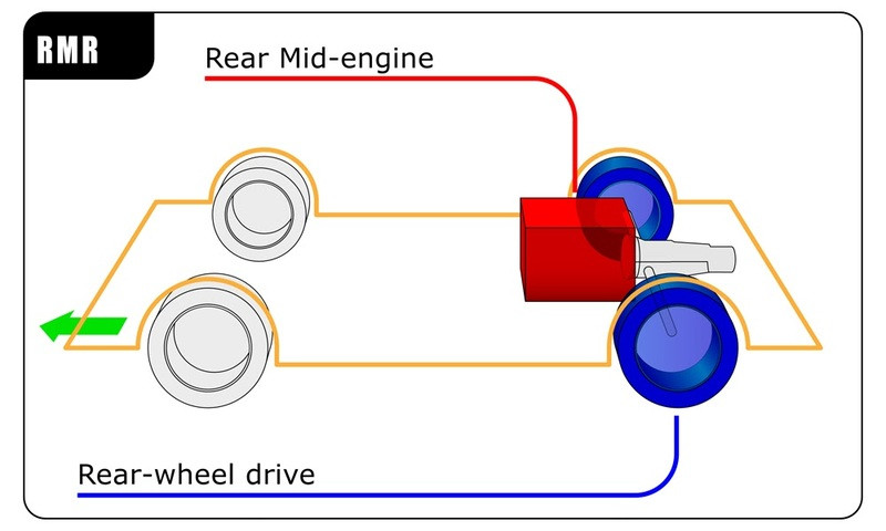 Hình ảnh minh họa cách hệ thống dẫn động cầu sau RWD truyền lực đến bánh xe sau