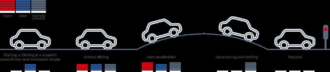 Minh họa dòng năng lượng trong hệ thống Toyota Hybrid ở các chế độ lái khác nhau: khởi hành, tăng tốc, giảm tốc