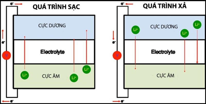 Minh họa nguyên lý hoạt động sạc của pin Lithium ion