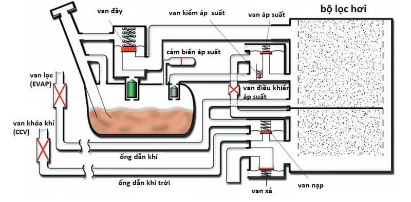 Nguyên lý hoạt động của hệ thống kiểm soát hơi nhiên liệu EVAP