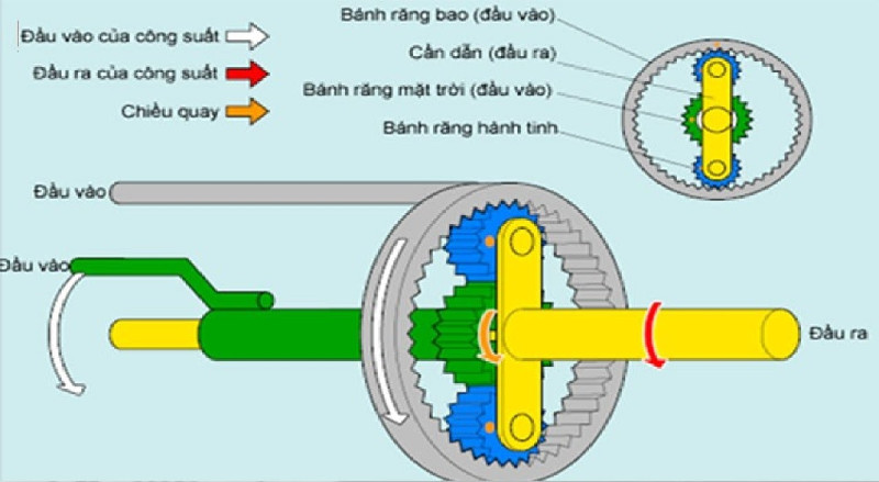 Nguyên lý truyền thẳng trực tiếp bằng bộ bánh răng hành tinh.