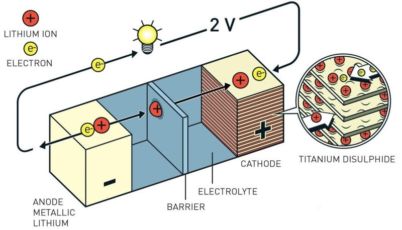 Sơ đồ cấu tạo chi tiết bên trong pin Lithium ion