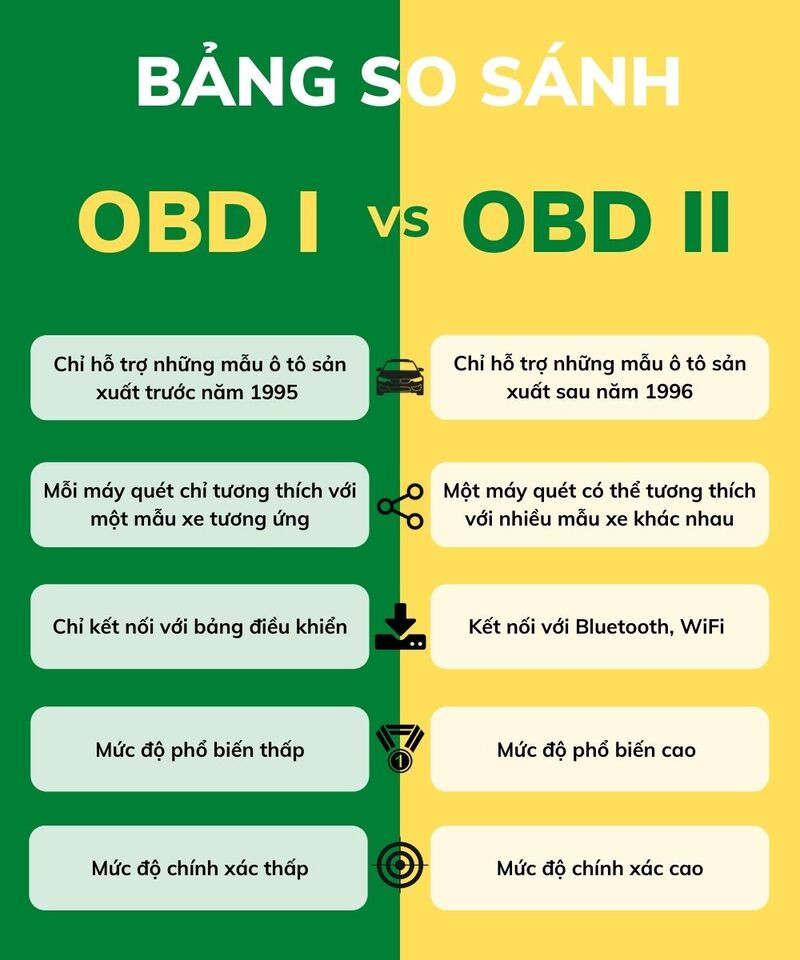 So sánh sự khác nhau giữa hệ thống OBD I và OBD II