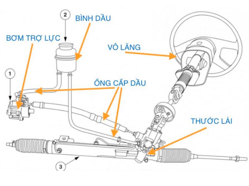 Thước lái ô tô điều khiển hướng di chuyển của bánh xe.