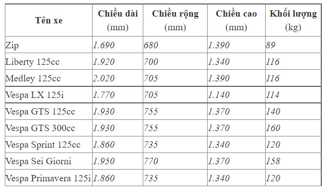 Bảng dữ liệu kích thước xe máy Suzuki phục vụ cho việc thiết kế **không gian đỗ xe**