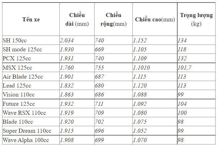 Bảng kích thước các mẫu xe máy Honda phổ biến hỗ trợ tính toán diện tích bãi đỗ xe