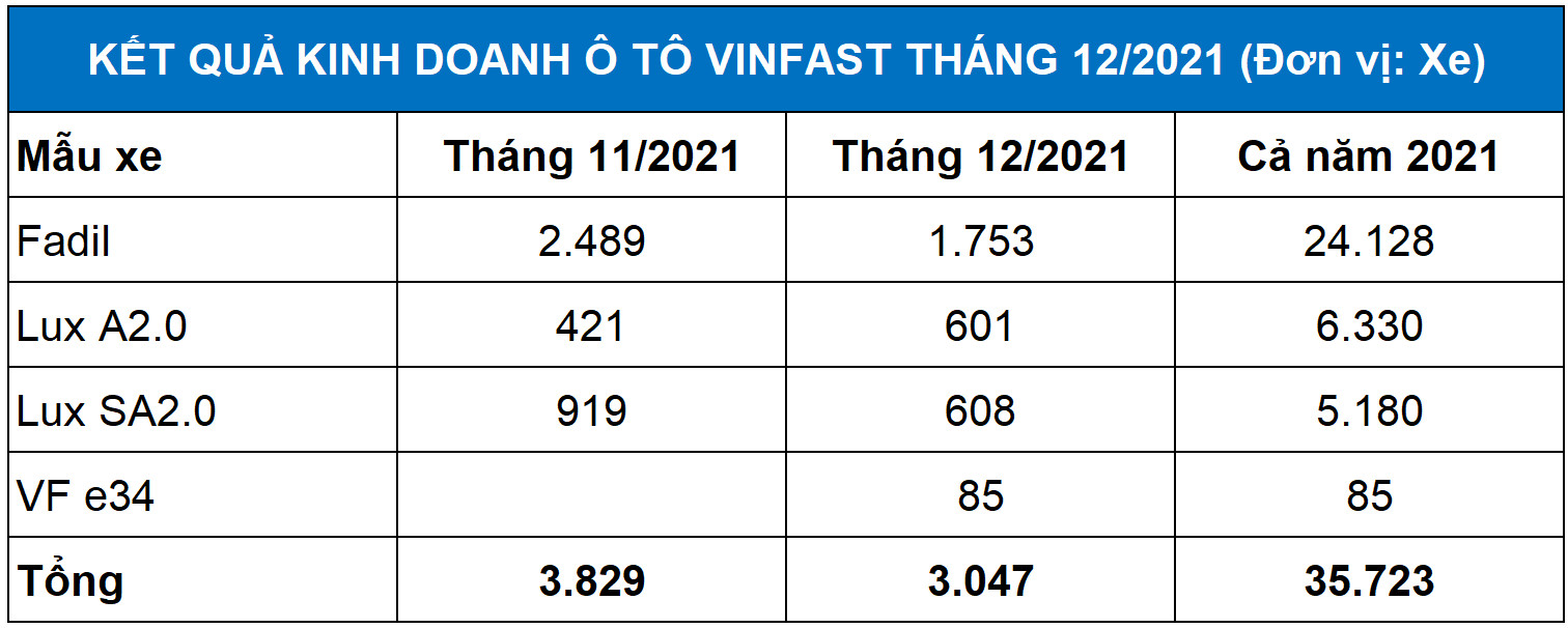 Biểu đồ thể hiện doanh số VinFast tháng 12 năm 2021 của các mẫu xe Fadil, Lux A2.0, Lux SA2.0 và VF e34.