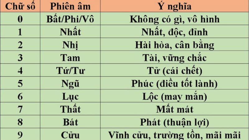 Các con số từ 0 đến 9 được sắp xếp ngẫu nhiên, thể hiện ý nghĩa phong thủy đa dạng của biển số xe máy và tầm quan trọng của việc chọn số.