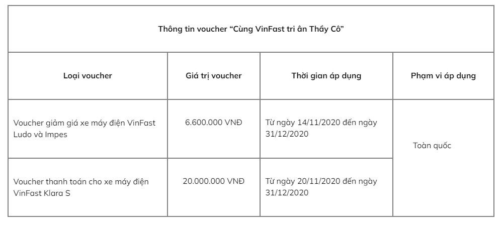 Cận cảnh mẫu voucher "Cùng VinFast tri ân Thầy Cô" dùng để mua xe máy điện