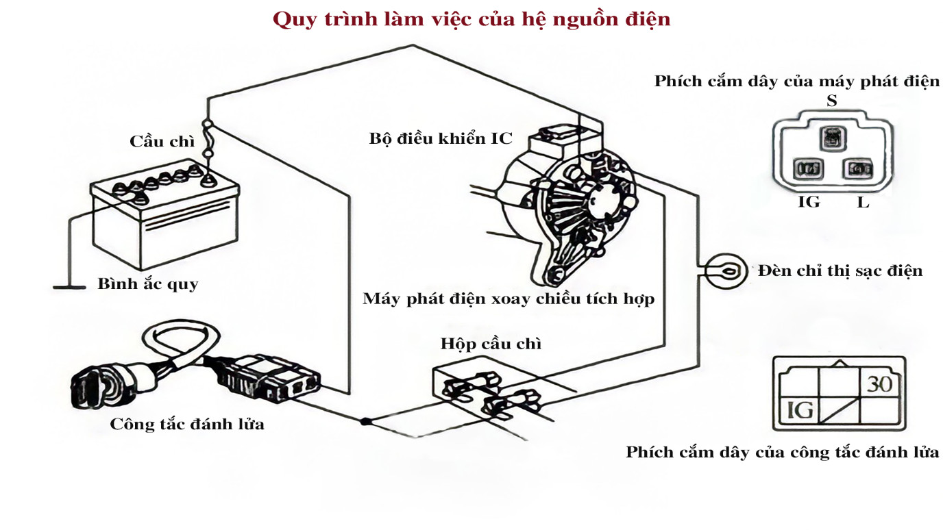 Lưu đồ quy trình hoạt động của hệ thống nguồn điện trên xe ô tô