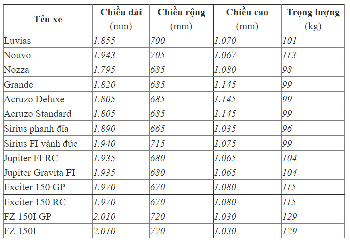 Thông số kích thước chuẩn của các dòng xe máy Yamaha cần biết khi quy hoạch bãi đậu xe